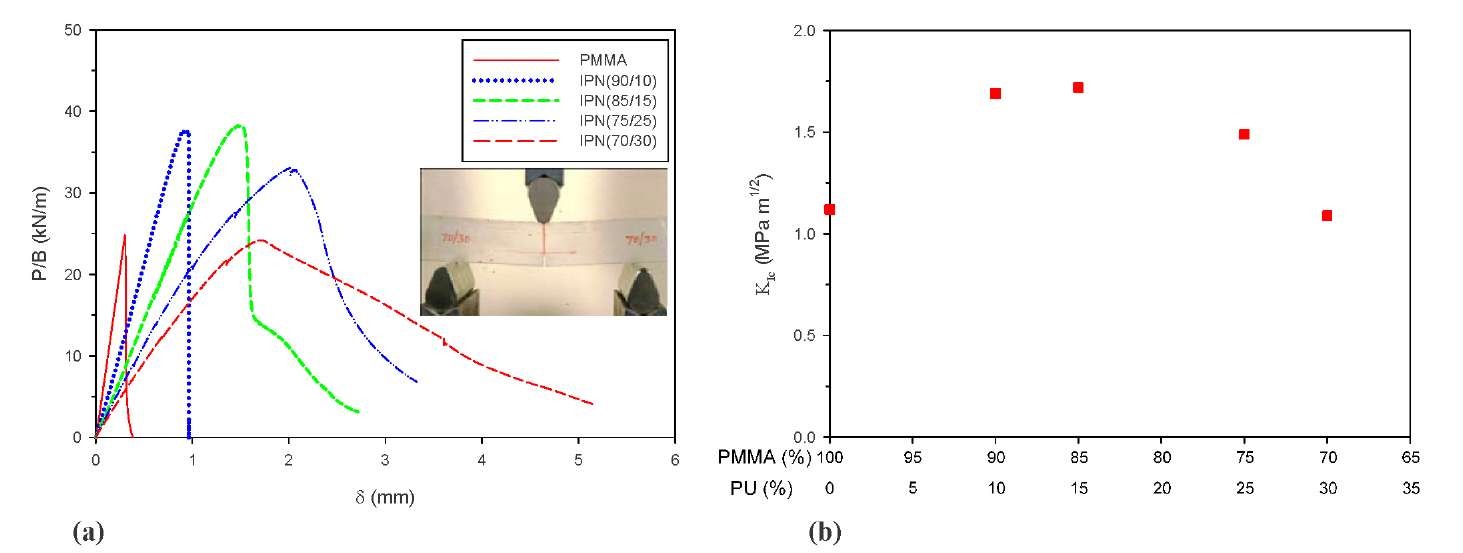 (a) Normalized load-deflection response for MPNs, (b) Variation of quasi-static fracture toughness for MPNs. 
