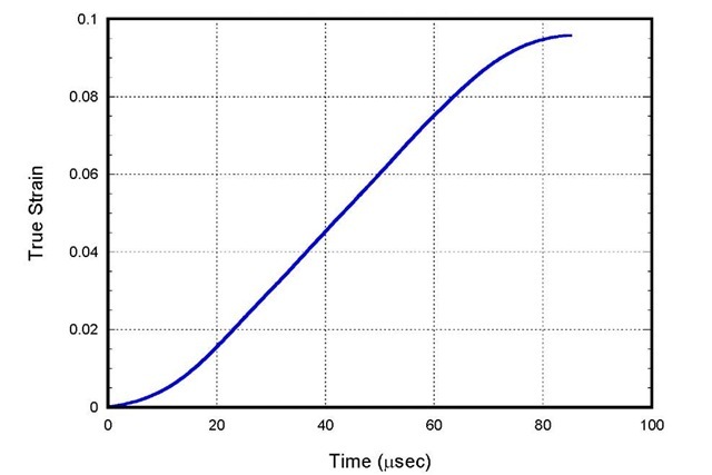 True Strain as a Function of Time for PMMA at about 1300/s. 