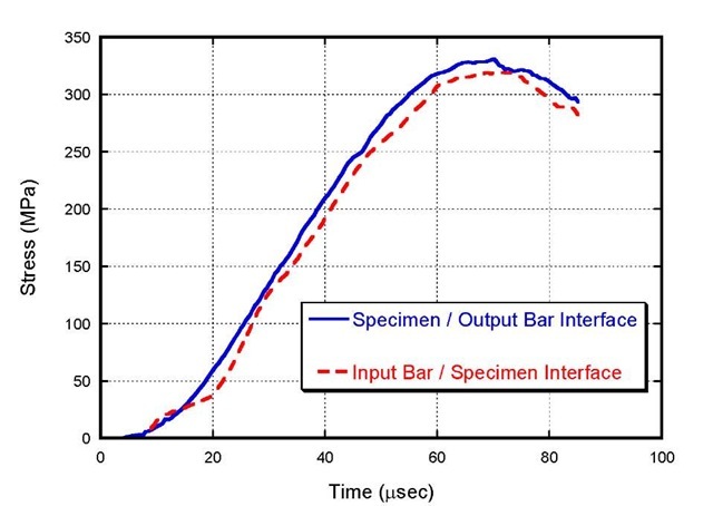 Stresses at Specimen / Bar Interfaces for PMMA at 1300/s Strain Rate with Pulse-Shaping 
