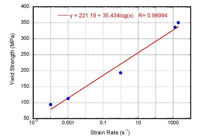 Yield Strength as a Function of Strain Rate for PMMA at Room Temperature 