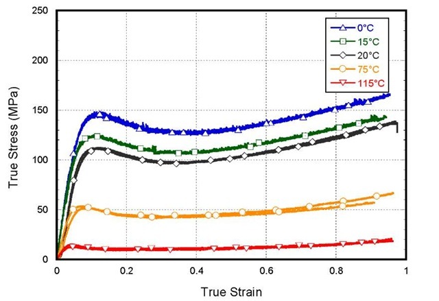 Stress-Strain Responses of PMMA at High and Low Temperature Conducted at 0.001/s Strain Rate 