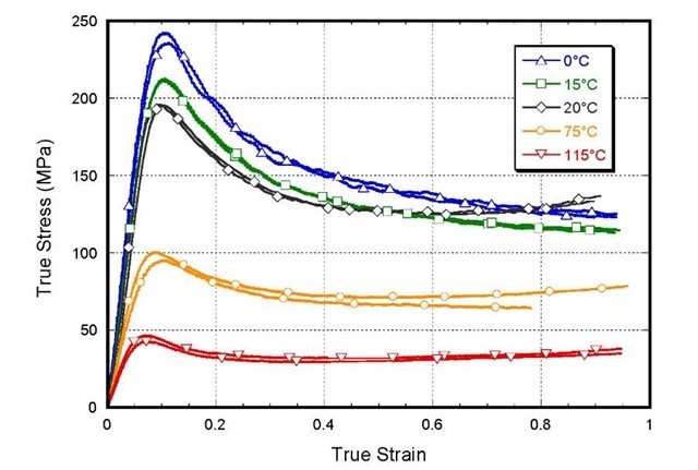 Stress-Strain Responses of PMMA at High and Low Temperature Conducted at 1/s Strain Rate 