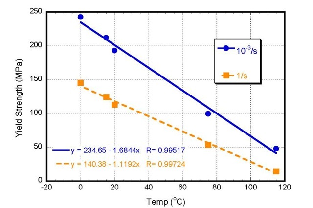 Yield Strengths as a Function of Temperature and Strain Rate 