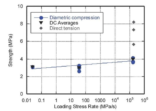 Mortar tensile strength versus loading stress rate 