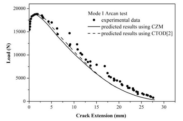 Comparison of simulation prediction of the Mode I load-crack extension curve using CZM (Tmax =759 MPa, 4ep=0.0426mm) with experimental measurements[7,12] and predicted results[2] using CTOD approach