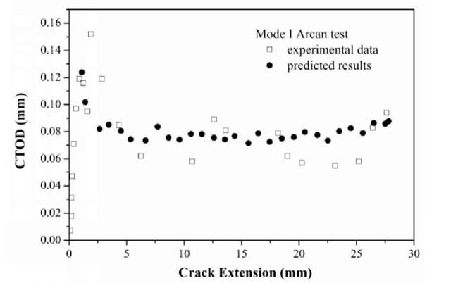 Comparison of CZM prediction for CTOD at 1mm behind the crack tip with experimental measurements[7,12]
