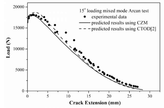 Comparison of prediction of the load-crack extension curve using CZM with experimental measurements[7,12] and predicted results[2] using CTOD (15° loading)