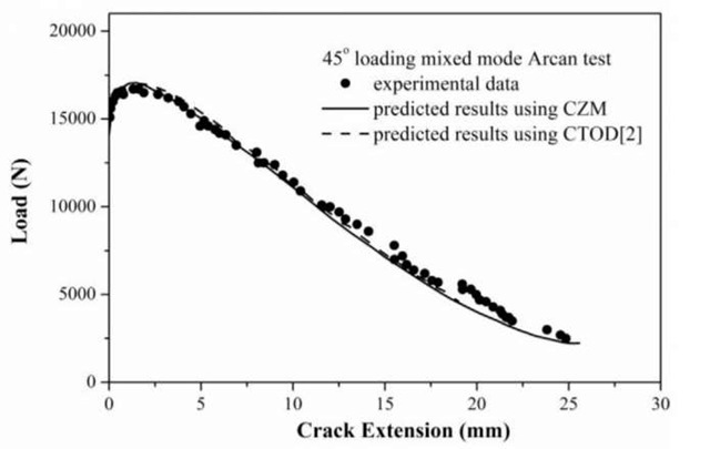 Comparison of prediction of the load-crack extension curve using CZM with experimental measurements[7,12] and predicted results[2] using CTOD (45° loading)