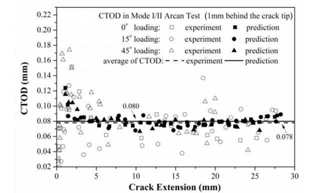 Comparison of predicted and measured CTOD variation with crack extension under Mode I and mixed-mode I/II conditions
