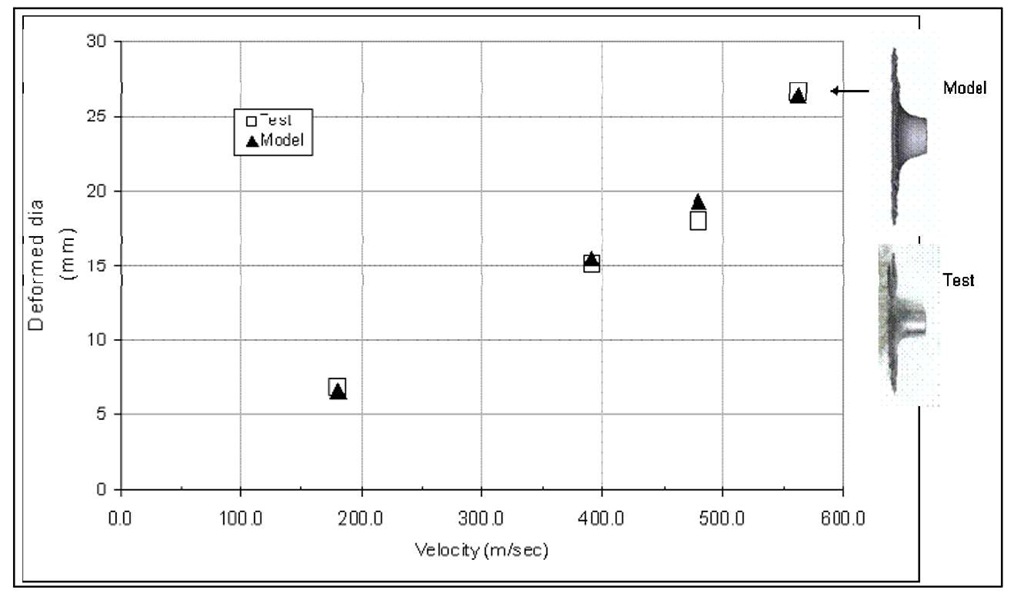  A comparison of maximum deformed diameter of bullet after impacting a hardened steel plate and numerical simulation of an MSC bullet traveling at various velocities and impacting a hardened steel plate