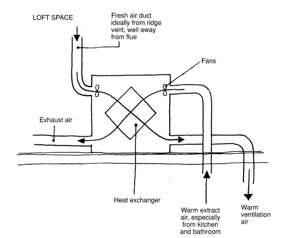 Cross-flow heat recovery ventilation unit. 