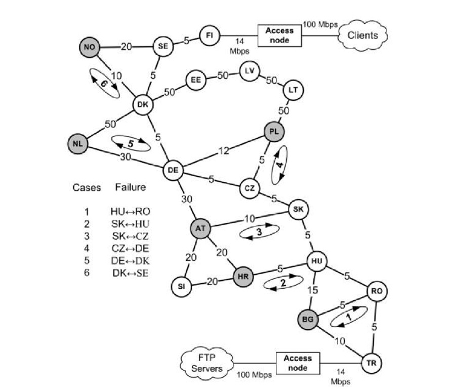 Simulated network - part of GEANT2