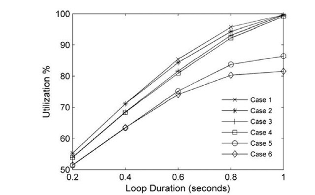 Utilization of the link containing the loop for all cases with different loop durations and different Rttl when entering the loop in each case
