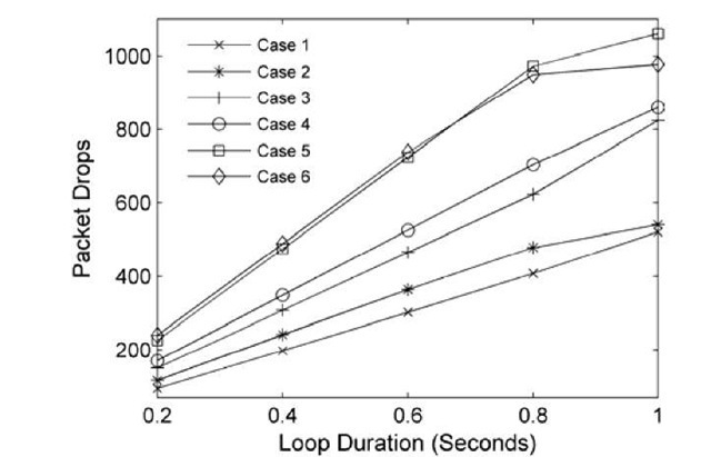 Total TTL expirations during different loop durations