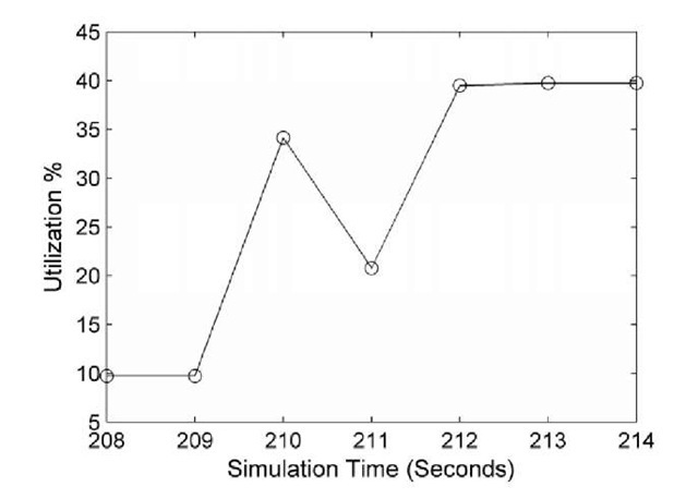 Link utilization in Case1 when the loop duration is 1 second with EPD applied. The loop took place when the simulation time was 210 seconds.