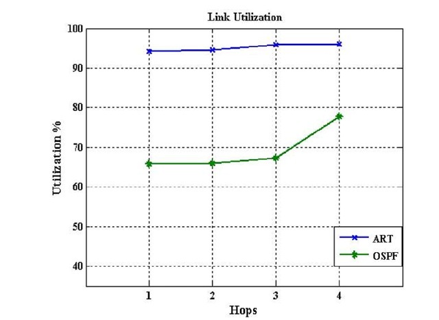 The Utilisation of link Exceed in the network topology