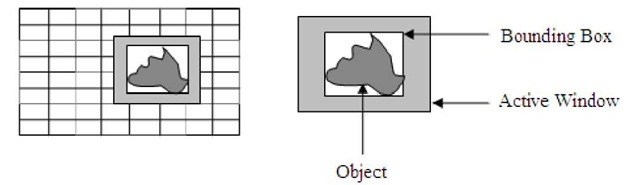 Bounding Box, Active Window, Object and all together inside the frame 