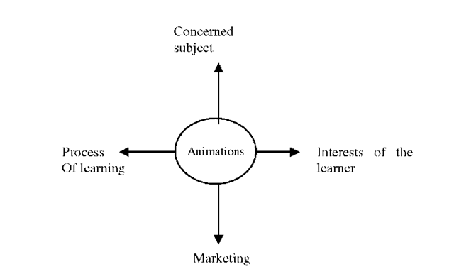 Animations and simulations in an educational system