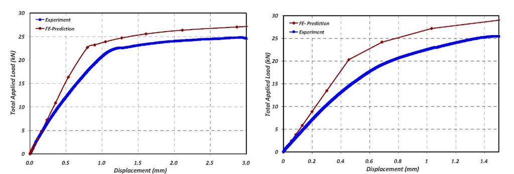 Load-displacement behavior: Experimental (blue) and FE predictions (red) for model-1 (left) and model-2 (right).