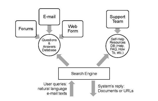  The structure of a Technical Support Service