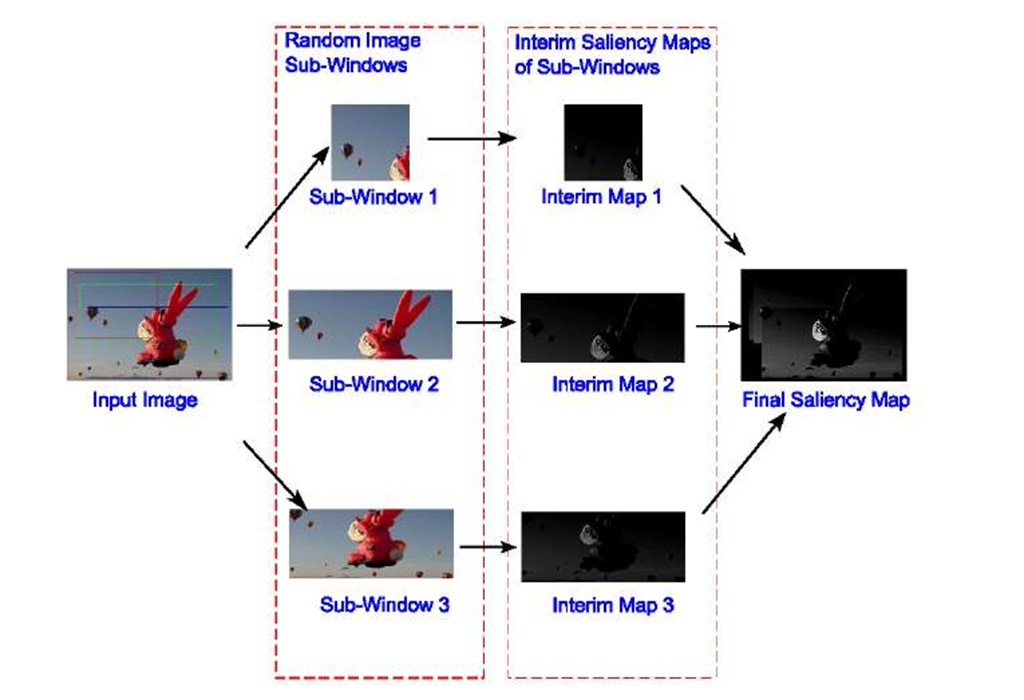 An illustration of the proposed method where three random windows are generated to produce an interim saliency map for the given input image 
