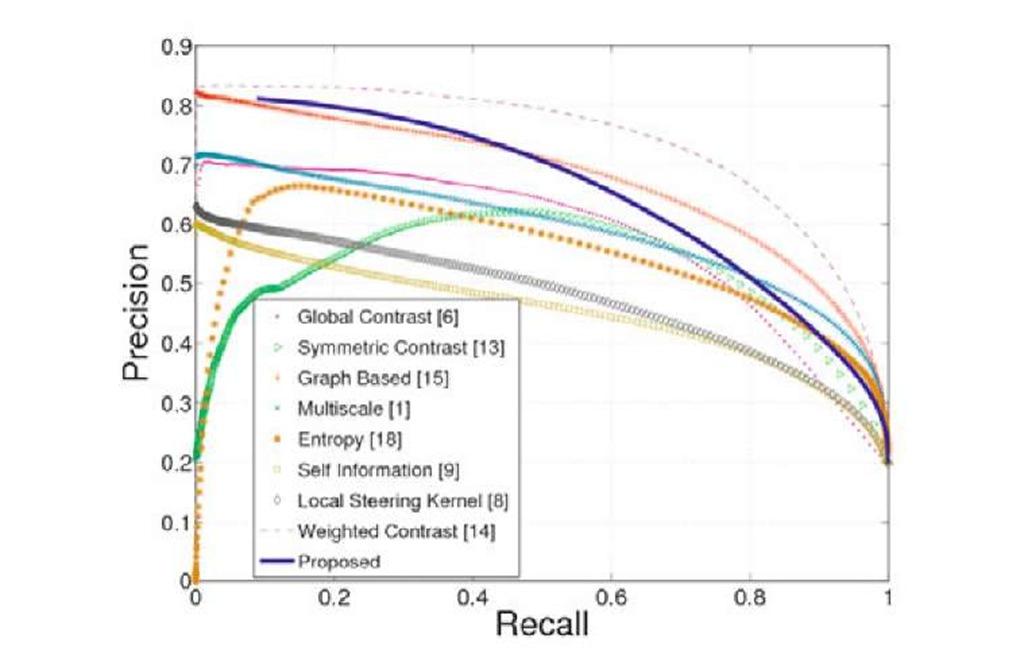 The Recall-Precision performance of the methods under consideration on MSR dataset [16], with the experimental settings of [6]. Note that our method clearly outperforms the methods based on global contrast [6], symmetric contrast [13], multiscale [1], entropy [18], self information [9] and local steering kernel [8] 
