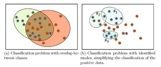 Binary classification problem for classes with overlap due to large variability in the data 