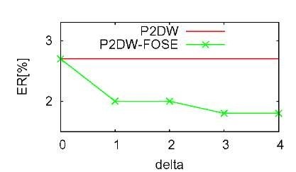 Error rate on automatically detected faces for different strip widths whereis equivalent to the P2DW