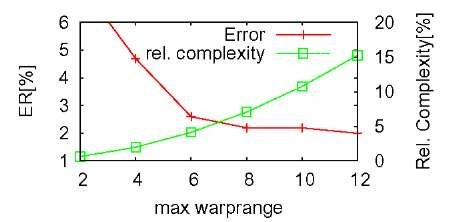 Error rate on VJ detected faces and relative complexity compared to P2DW-FOSE with different warping ranges