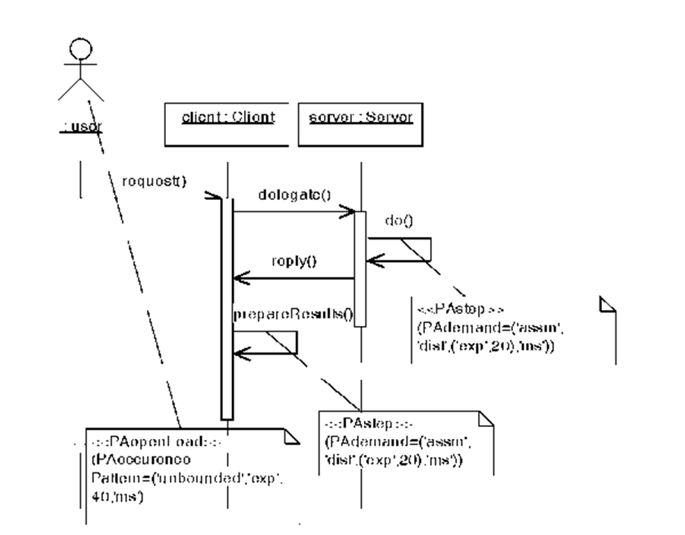 Sample sequence diagram annotated with performance information 