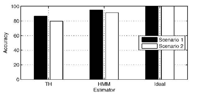 Accuracy of the estimators, including the theoretical ideal estimator 