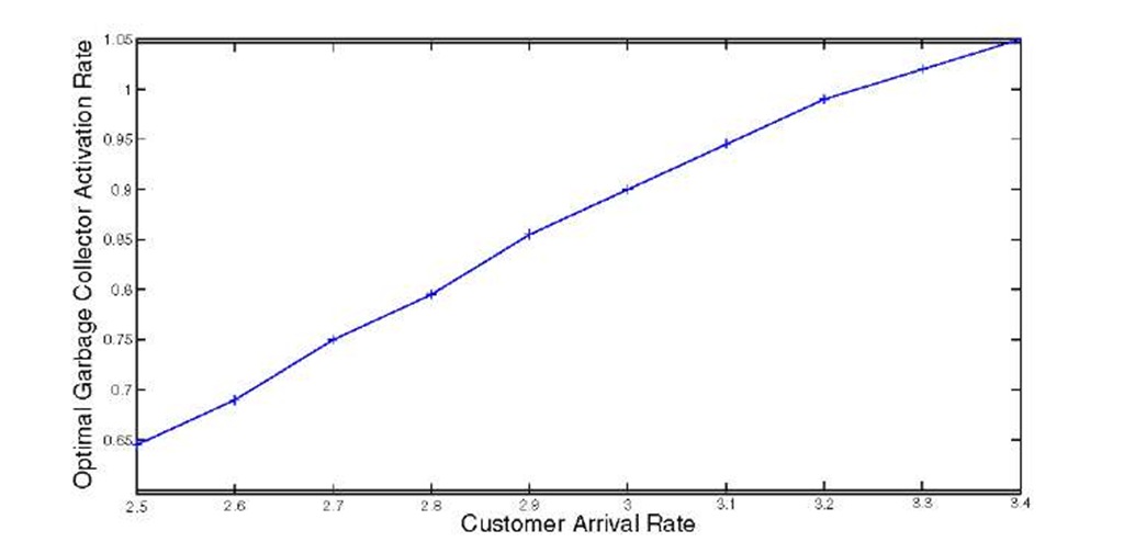 Optimal a value in function of A 