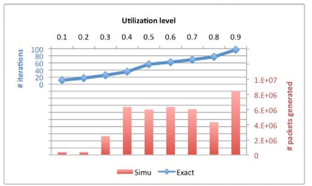 Number of iterations of proposed approach and number of packets generated in simulation vs. link utilization 