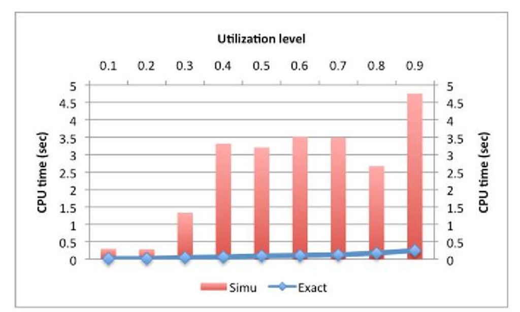 CPU time for proposed approach and simulation vs. link utilization 