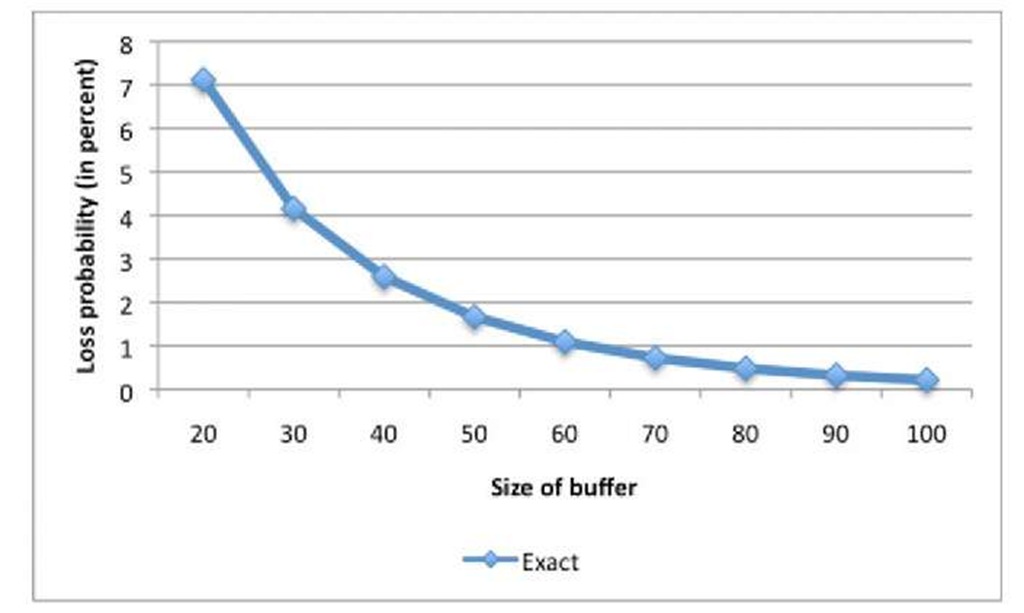 Predicted loss probability as a function of buffer size 