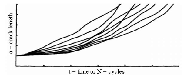 Curves for crack size as a function of time or cycles 