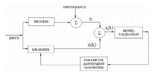 Model validation scheme 