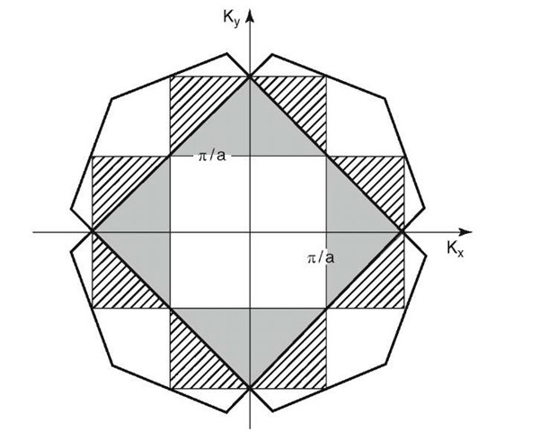 The first four Brillouin zones of a two-dimensional, cubic primitive reciprocal lattice.