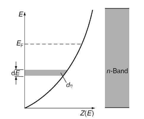 Density of states Z(E) within a band. The electrons in this band are considered to be free. Note, that the density of states, as shown in this figure, is only parabolic for the three-dimensional case (solids). Z(E) looks different for the two-dimensional case (quantum well), one-dimensional case (quantum wire), or zero-dimensional case (quantum dot). See for example Fig. 8.33(c). However, since we are discussing here only solids, the representation as shown above is correct and sufficient.