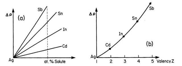 Resistivity change of various dilute silver alloys (schematic). Solvent and solute are all from the fifth period. (a) Resistivity change versus atomic % solute and (b) resistivity change due to 1 atomic % of solute.