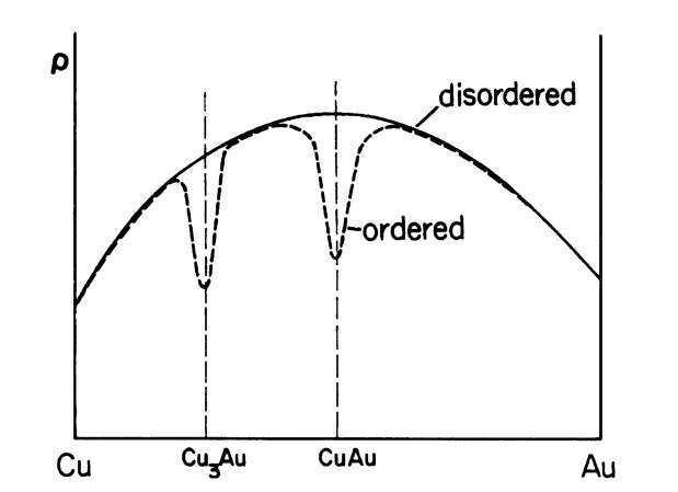 Schematic representation of the resistivity of ordered and disordered copper-gold alloys.