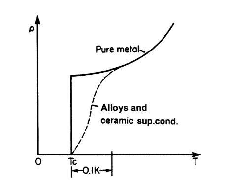 Schematic representation of the resistivity of pure and impure superconducting elements. Tc is the transition or critical temperature.