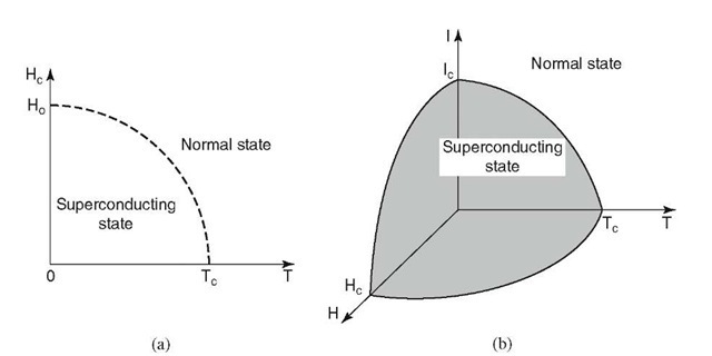 (a) Dependence of critical field strength, Hc, at which superconductivity is destroyed, in relation to the temperature of the specimen. (b) The limits of superconductivity are defined in a critical T-H-I-diagram.