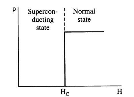 Schematic representation of the resistivity of a type I (or soft) superconductor when a magnetic field of field strength H is applied. These solids behave like normal conductors above Hc.