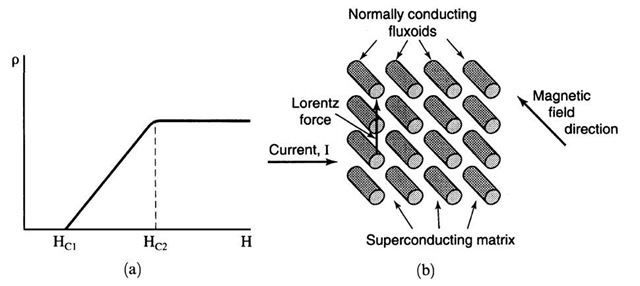 (a) Schematic representation of the resistivity of a type II (or hard) superconductor. The region between Hc1 and Hc2 is called the vortex state. Above Hc2, the solid behaves like a normal conductor. (b) Schematic representation of fluxoids in a superconducting matrix.