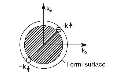 Fermi sphere, Fermi surface, and Cooper pair in a metal.