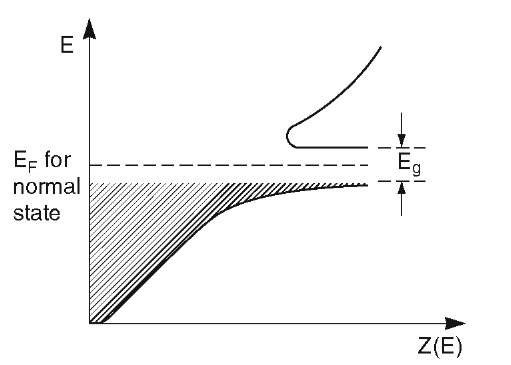 Density of states, Z(E), versus electron energy in the superconducting state.