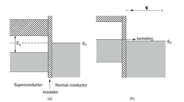 Josephson junction (a) in the unbiased state (b) with applied voltage across the junction which facilitates tunneling in the indicated direction.