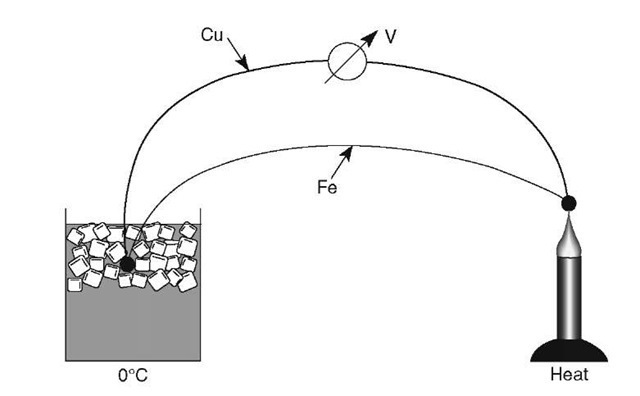 Schematic representation of two thermocouples made of copper and iron which are brought in contact with each other (Seebeck effect).