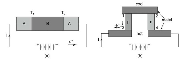 Thermoelectric refrigeration devices which make use of the Peltier effect. (a) Principle arrangement. (b) Efficient device utilizing p- and n-type semiconductors (see Section 8.3) in conjunction with metals.